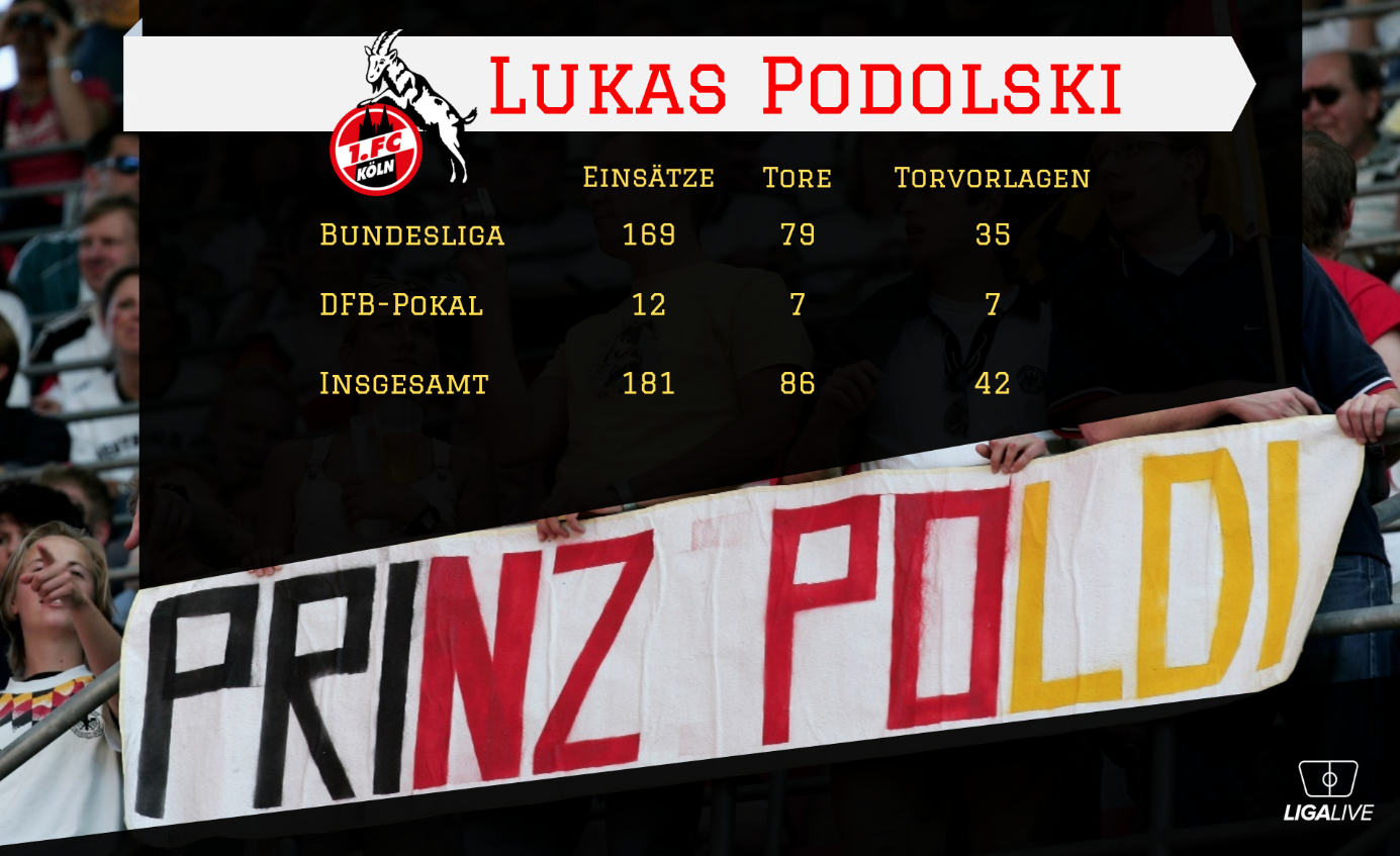 Kult in Köln. Lukas Podolski. Foto: Imago Images/Action Pictures. Infografik by Ligalive / Andjela Jankovic